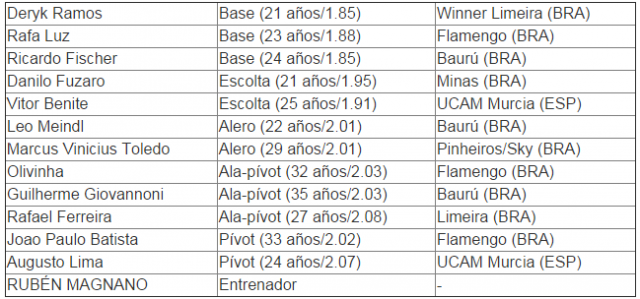 Previa FIBA Amricas 2015: Conoce el grupo A