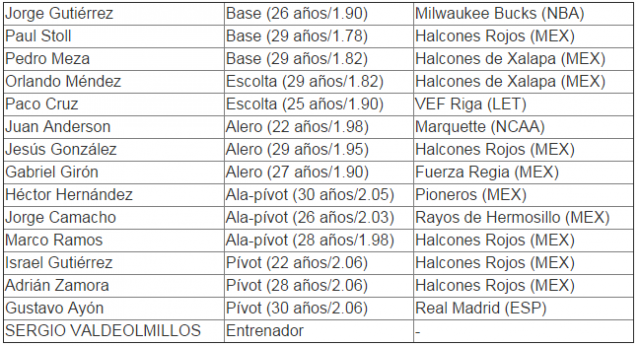 Previa FIBA Amricas 2015: Conoce el grupo A