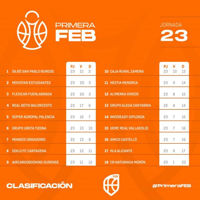 Primera FEB: Todo sigue igual arriba